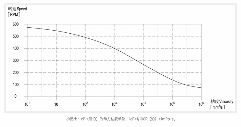 硬汉视频下载粘度-转速曲线