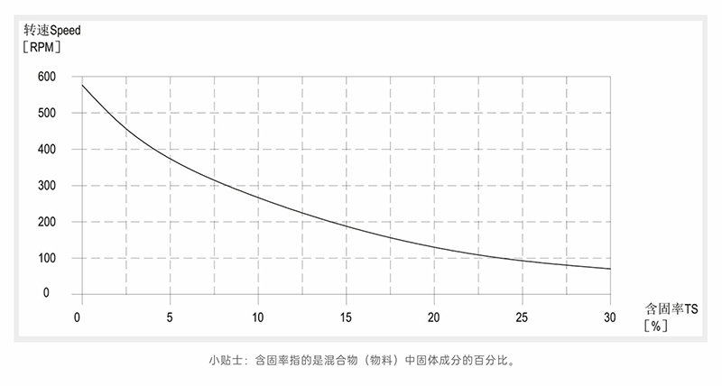 硬汉视频下载含固率-转速曲线